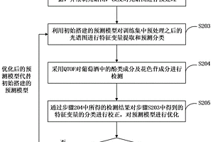 葡萄酒產(chǎn)地智能識(shí)別方法及系統(tǒng)