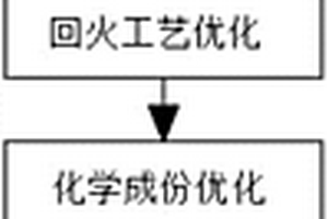 ZG15Cr2Mo1材料室溫及高溫力學(xué)性能的控制方法