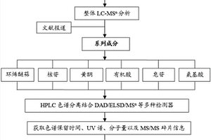 清宮壽桃丸的藥效物質(zhì)基礎(chǔ)研究方法