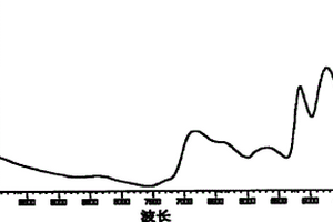 六味地黃丸近紅外全息指紋圖譜的質(zhì)量控制方法