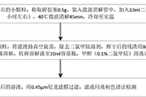 用于篩查藥品包裝彈性體密封件中抗氧化劑液質(zhì)聯(lián)用方法