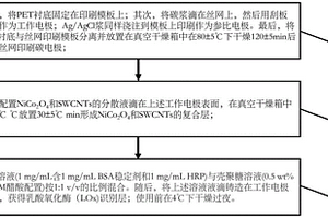 基于NiCo2O4的柔性電極及其制備方法和應(yīng)用