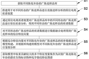 融合多種進(jìn)樣方式的廣陳皮陳化年份快速鑒別方法