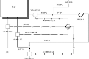 焦?fàn)t爐外廢氣循環(huán)量的測量方法