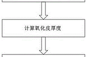 熱軋帶鋼表面氧化皮特性的預(yù)測方法