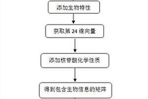 基于卷積神經(jīng)網(wǎng)絡的核小體分類預測方法