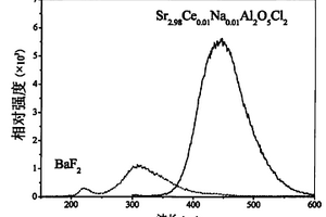 鈰離子激活的X射線探測(cè)用閃爍發(fā)光材料及其制備方法