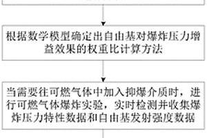 基于爆炸壓力與自由基耦合關(guān)系的抑爆介質(zhì)選擇方法