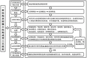 結(jié)構(gòu)表面微小結(jié)構(gòu)成型工藝方法