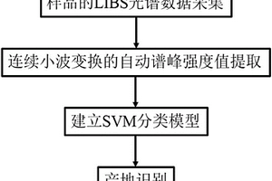 基于小波變換激光誘導(dǎo)擊穿光譜的谷類作物產(chǎn)地鑒別方法