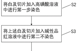 測(cè)定白及塊莖中白及多糖含量的方法