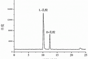 基于柱串聯(lián)技術(shù)高效分離乳酸對映體的方法