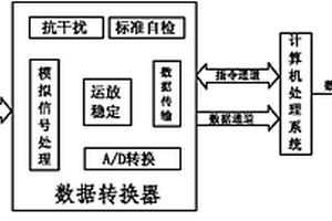 陽離子數(shù)據(jù)處理器