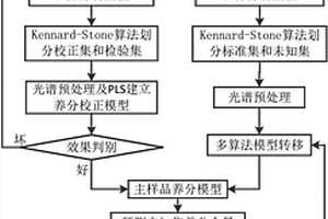 基于多算法推薦的不同地區(qū)間土壤養(yǎng)分模型轉(zhuǎn)移方法