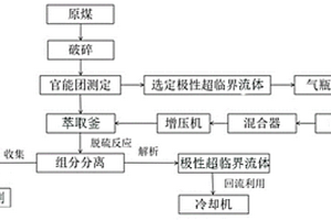 極性超臨界流體對(duì)煤中有機(jī)硫的脫除方法