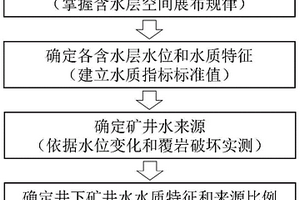 西部礦區(qū)開采擾動(dòng)下礦井水來源判別方法