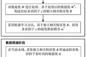 基于機器學(xué)習(xí)的水質(zhì)數(shù)據(jù)推演獲取方法及系統(tǒng)