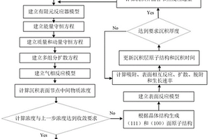 CVD沉積速率、產(chǎn)物織構(gòu)和質(zhì)量跨尺度預(yù)測(cè)方法