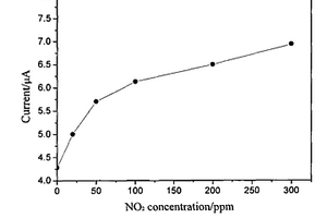 電流型NO2氣體傳感器及其制備方法