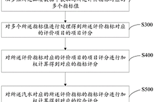 發(fā)電機(jī)組的運(yùn)行狀態(tài)評(píng)價(jià)方法、系統(tǒng)及可讀存儲(chǔ)介質(zhì)