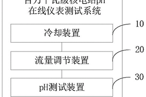 百萬(wàn)千瓦級(jí)核電站pH在線儀表測(cè)試系統(tǒng)及方法