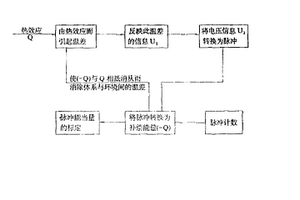 熱量測定的數(shù)字化和自動化技術(shù)