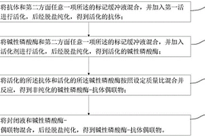 磷酸鹽緩沖液、標(biāo)記緩沖液及堿性磷酸酶-抗體偶聯(lián)物的制備方法