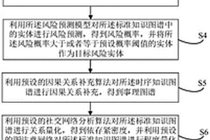 風(fēng)險(xiǎn)預(yù)測(cè)方法、裝置、設(shè)備及存儲(chǔ)介質(zhì)