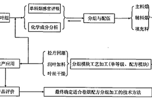 卷煙配方分組方法及其加工技術(shù)