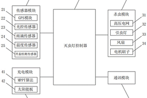 物聯(lián)網(wǎng)殺蟲燈系統(tǒng)及滅蟲方法