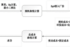 基于生產(chǎn)數(shù)據(jù)挖掘的燃煤電廠發(fā)電成本測(cè)算方法