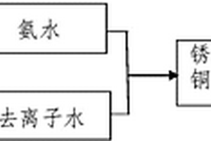 溶解銅的腐蝕產(chǎn)物的方法