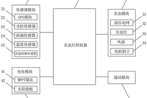 物聯(lián)網(wǎng)殺蟲燈系統(tǒng)