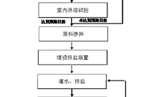 鹽堿地土壤改良方法