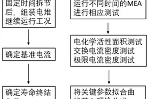 基于機(jī)理模型的燃料電池壽命預(yù)測方法