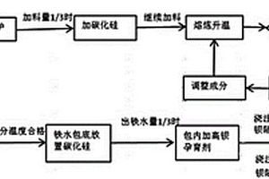 實型鑄造汽車覆蓋件鉬鉻鑄鐵模具的生產(chǎn)方法