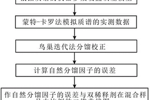 用于多種元素同位素雙稀釋劑技術的數(shù)值處理方法