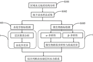 海岸帶地下鹵水儲層間水力聯(lián)系識別方法及系統(tǒng)