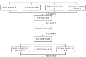 基于數(shù)據(jù)挖掘技術(shù)的地鐵雜散電流腐蝕特征信息的提取方法