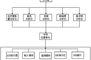 基于智能監(jiān)控的污水處理系統(tǒng)