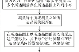 調(diào)整CMP后晶圓膜厚均勻性的方法