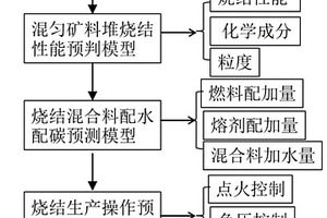 燒結(jié)混勻礦換堆生產(chǎn)操作的控制方法