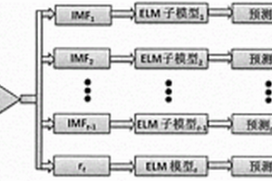 基于經(jīng)驗模態(tài)分解的多尺度極限學習機集成建模方法