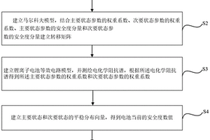 基于阻抗譜和馬爾科夫特性的鋰離子電池安全度估算方法及裝置