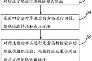 無取向硅鋼光譜標(biāo)樣及其制作方法