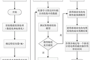 基于機(jī)器學(xué)習(xí)的液流電池電堆最優(yōu)操作條件預(yù)測方法