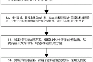 利用光固化工藝提高納米顆粒與各種表面結合力的方法