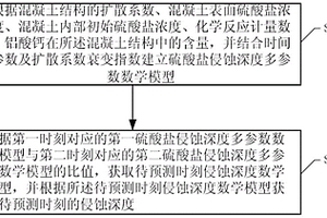 預(yù)測(cè)混凝土硫酸鹽侵蝕深度的方法