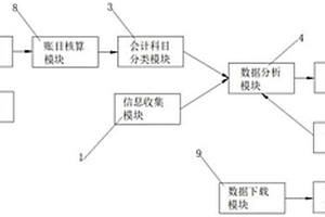 財(cái)務(wù)管理系統(tǒng)