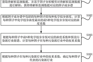 污染源解析方法、裝置及終端設(shè)備